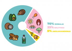 Keto dieta